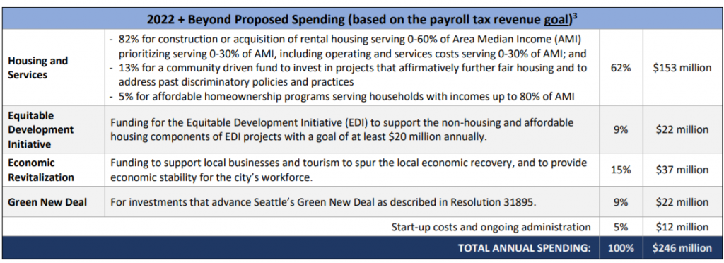 With $246 million in annual revenue, $153 million would go to affordable housing, $22 million to the Green New Deal, $37 million to economic revitalization, and $22 million the Equitable Development Initiative. (City of Seattle)