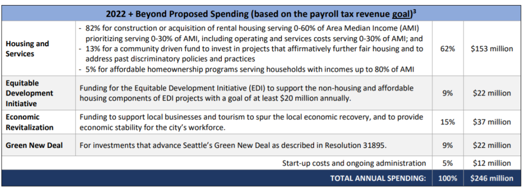 With $246 million in annual revenue, $153 million would go to affordable housing, $22 million to the Green New Deal, $37 million to economic revitalization, and $22 million the Equitable Development Initiative. (City of Seattle)