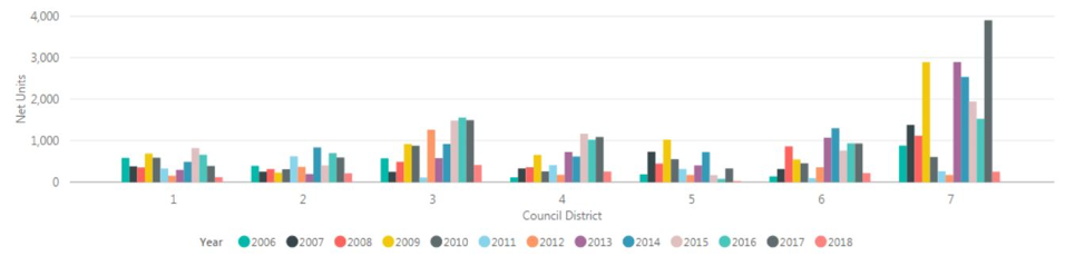 District 7 is the fastest growing city council district in Seattle. Nearly all the housing growth is contained in the urban core, meaning it will become its own council district next election cycle. (City of Seattle)
