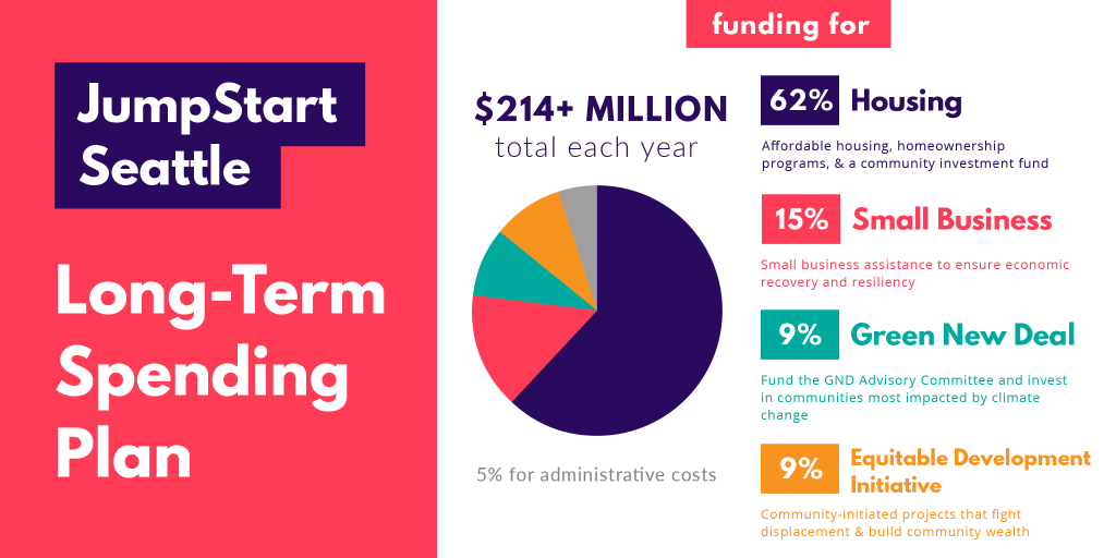 A funding breakdown graphic distributed by Councilmember Mosqueda. 62$ affordable housing, 15% economic revitalization, 9% EDI, 9% Green New Deal.