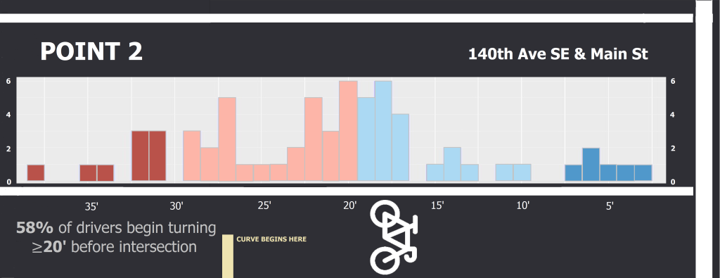 Histogram of how many cars crossed into the bike lane while completing a right turn. Horizontal and vertical distances are to scale. 