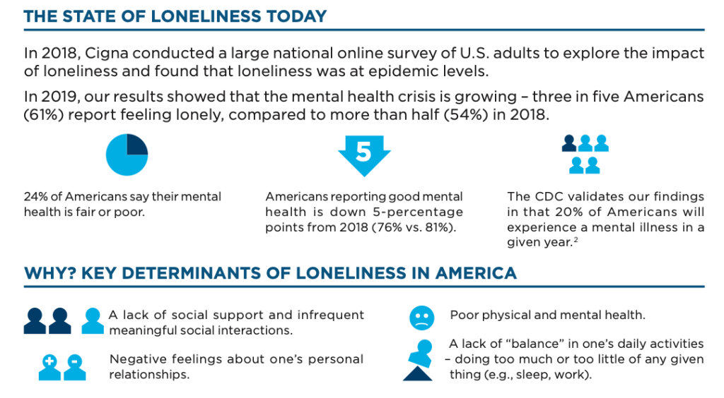 Cigna graphic shows 24% of Americans say their mental health is fair or poor. "The CDC validates our findings in that 20% of Amreicans will experiences a mental illness in a given years."