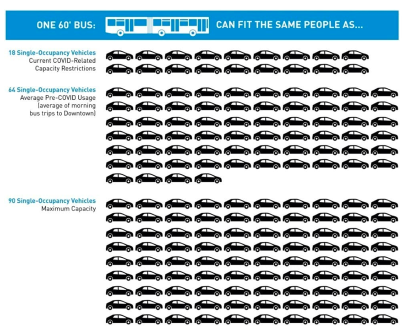 Even with distancing measure, one 60-foot bus can fit as many people as 18 single-occupancy vehicles (SOVs). Before Covid, average bus occupancy was the equivalent of 64 SOVs, and 90 SOVs at maximum occupancy.