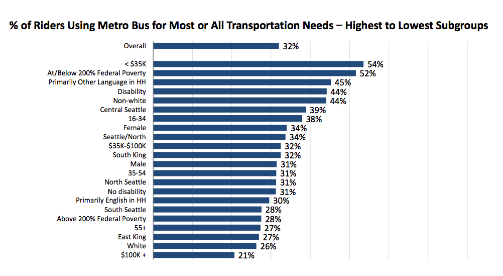 54% of people making less than $35,000 in annual income relied on King County Metro for most or all of their transportation needs. 44% of the disabled people and 44% of non-White people relied on Metro for most needs, versus 32% overall.