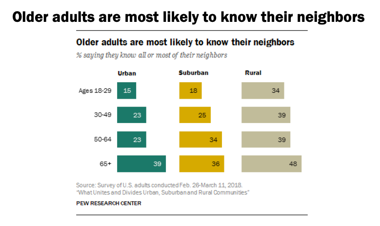 "Older adults are most likely to know their neighbors" says a Pew Research graphic. 39% of urban seniors and 48% of rural seniors reported knowing all of most of their neighbors.