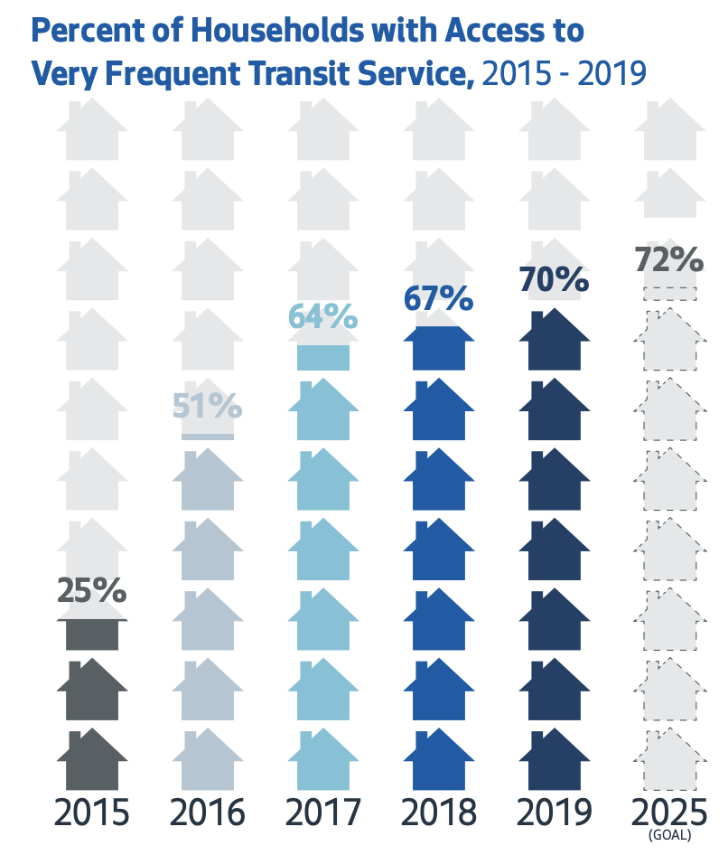 Seattle's "Very Frequent" Transit Network has served 70% of the city's population with 10-minute service in a 10-minute walkshed, but shrinking the STBD would erase that progress. (SDOT)