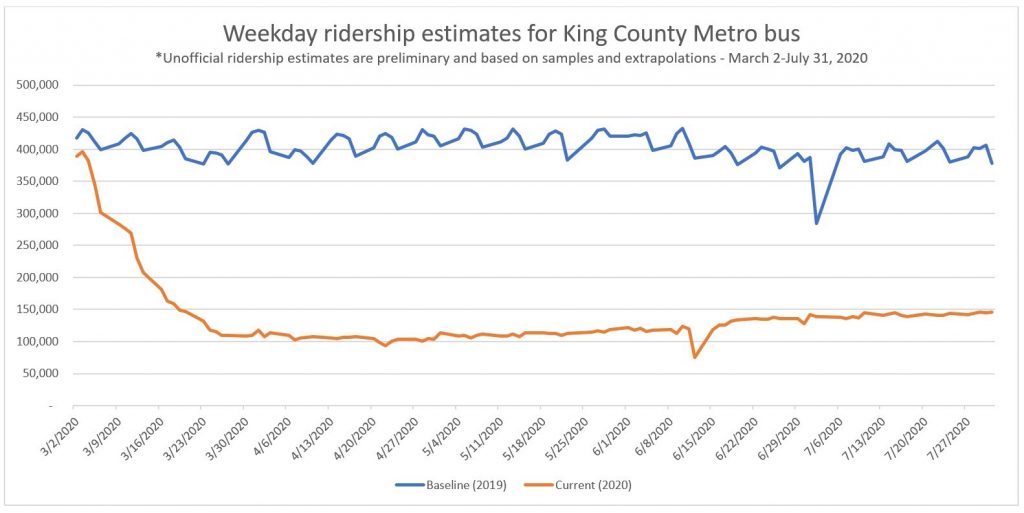 A graph of Metro ridership shows the impact of Covid and the new normal stabilizing around 150,000 daily rides in July, around 40% of previous levels. (King County Metro)