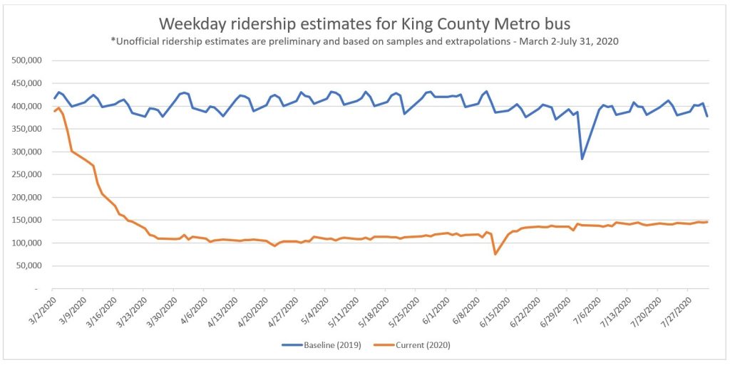 A graph of Metro ridership shows the impact of Covid and the new normal stabilizing around 150,000 daily rides in July, around 40% of previous levels. (King County Metro)