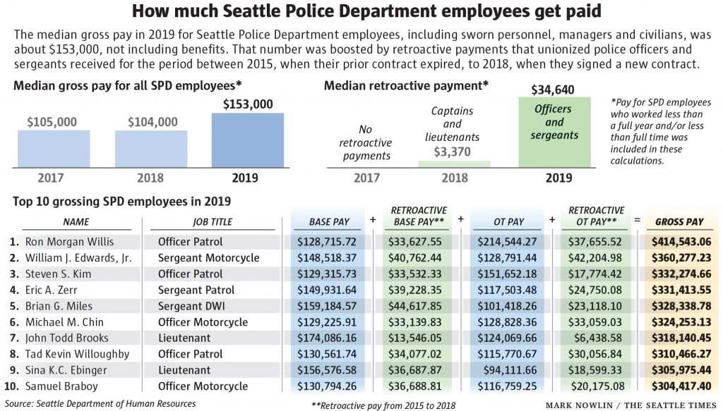 The top ten highest paid SPD staff all pulled in more than $300,000 in 2019. Officer Patrol Ron Morgan Mills was the highest paid of all. Retroactive base pay and overtime boosted pay in 2019.