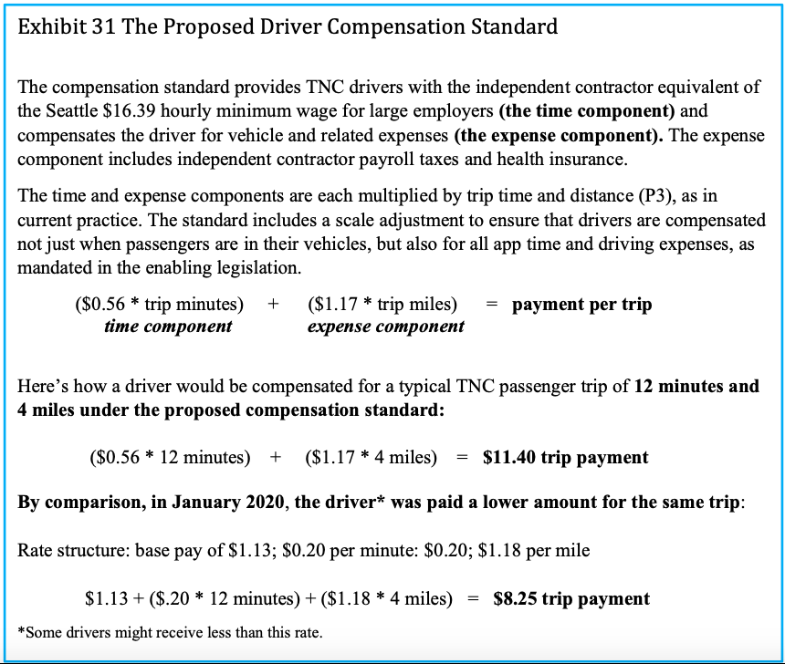 5.6 cents per minute + $1.17 per trip mile will equal the payment per trip recommenced by Parrott and Reich which might make it in the Mayor's proposed ridehailing minimum wage legislation.