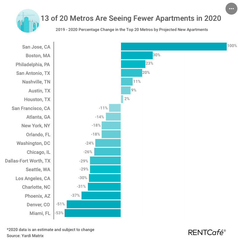 San Jose leads the list with a 100% increase in apartment production in 2020 while Miami is at the bottom with a 53% drop. Seattle is toward the bottom with a 29% drop. (RentCafe)