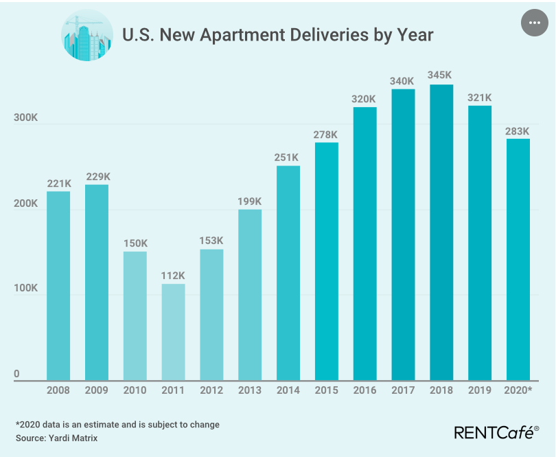 Apartment production bottomed out during the Great Recession and climbed steadily until 2018 when it started trending down again.