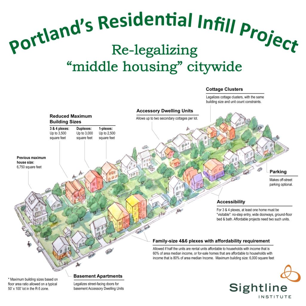 Previously the maximum single-family house size in Portland was a 6,750 square feet. The infull project lowers the square footage cap for single-family homes to 2,500 square feet but allow duplexes up to 3,000 square feet and 3- and 4-plexes and cottage clusters up to 3,500 square feet. If developers meet the affordability requirement, the cap goes up to 6,000 square feet for up to six homes. Parking request are optional. 