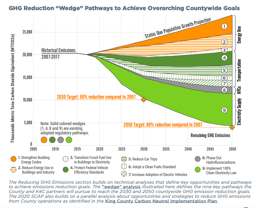 A scenario ranging from the status quo population growth projection of increased emission to the 80% reduction target in 2050, with aggressive action.