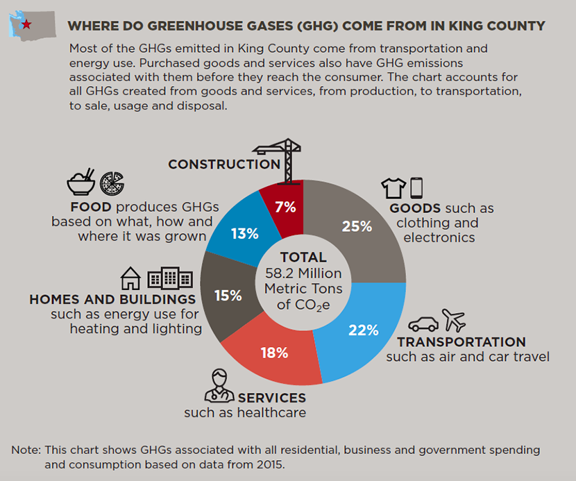 King County greenhouse gas emissions - King County, Washington