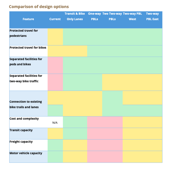 Ballard-Fremont Greenways considered a range of factors while settling on it preferred alternative of a two way protected bike lane combined with a transit and bike only lane on the Fremont Bridge. (Credit: Ballard-Fremont Greenways)