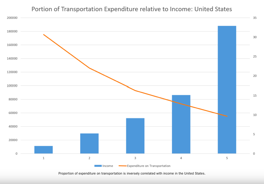 Graph showing portion of income spent on transportation topping out above 30% for lowest income folks.