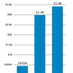 Graph of replacement value by design life of bridges