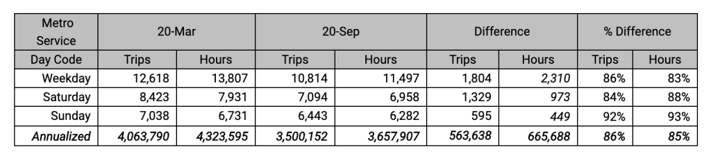 Comparison of March 2020 and September 2020 annual service hours by day of week. (King County)