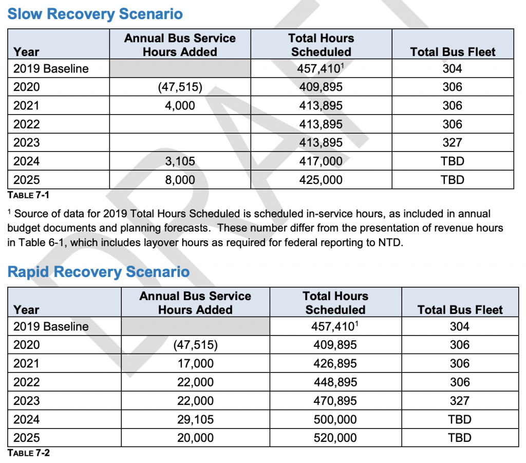 The two recovery scenarios highlighting year, added annual service hours, scheduled annual service hours, and bus fleet. (Community Transit)