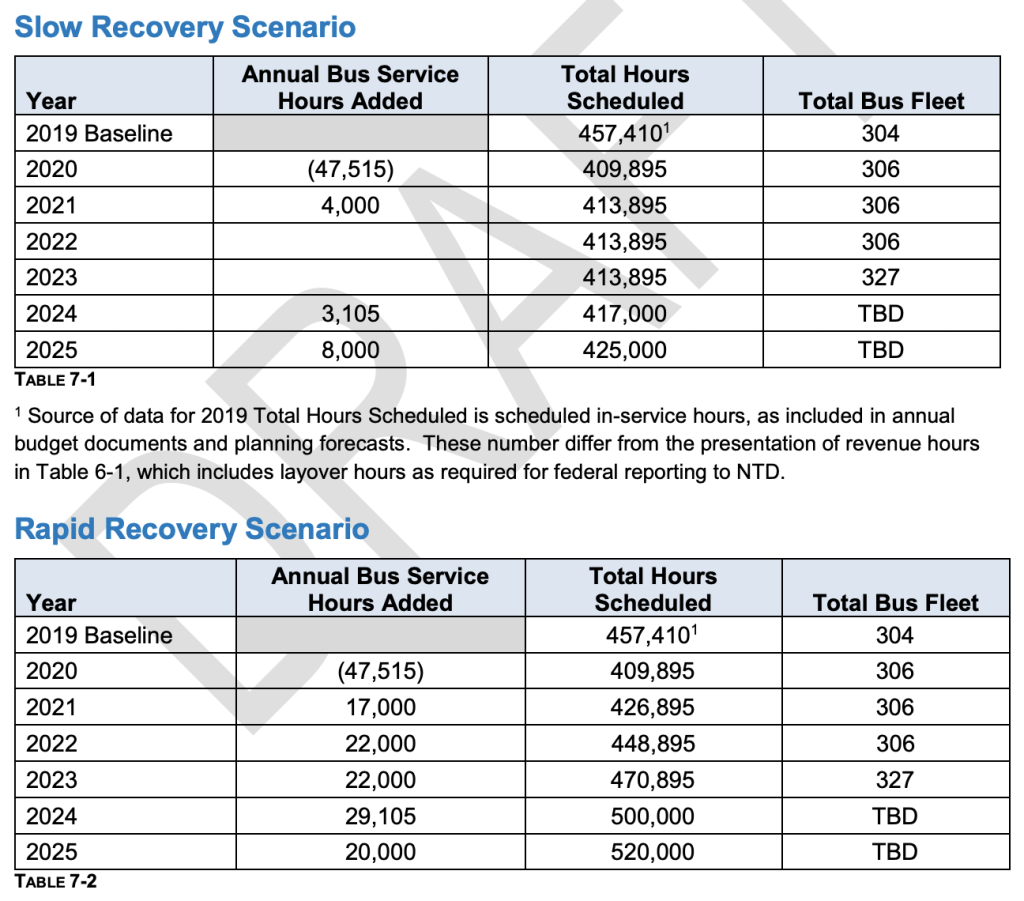 The two recovery scenarios highlighting year, added annual service hours, scheduled annual service hours, and bus fleet. (Community Transit)