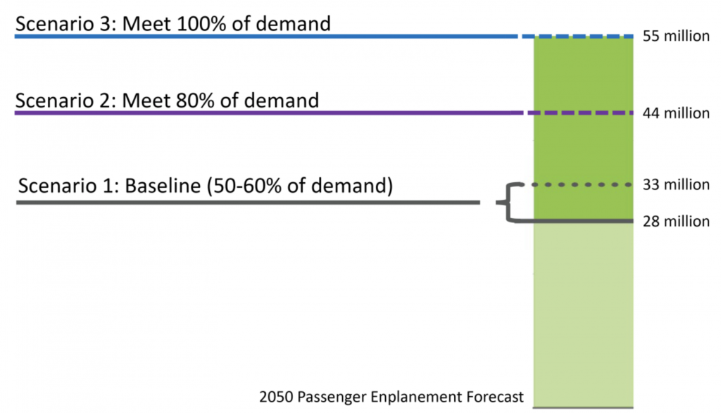 The PSRC assumes that the region will have demand for 55 million annual enplanements by 2050. (PSRC)