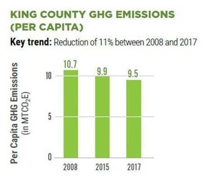 King County greenhouse gas emissions - King County, Washington