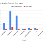 Move-Seattle-Transit-Corridors-1