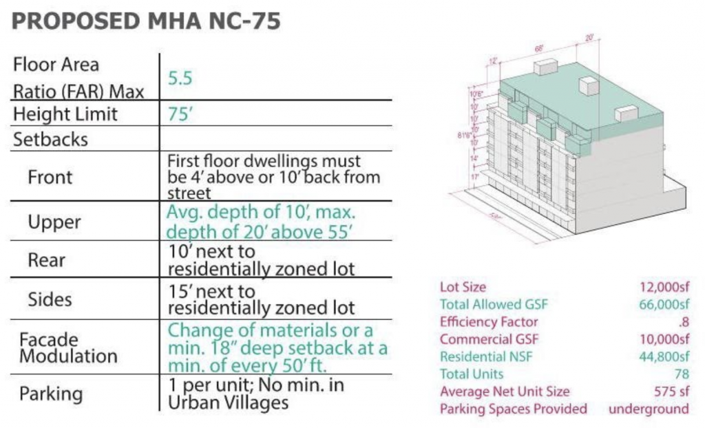 The City provides developers an additional floor to off-set the affordable housing fee in the MHA program. (Source: City of Seattle)