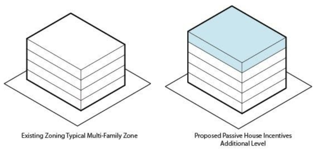 Like the MHA program, the City of Seattle should create an incentive providing an additional floor to all Passive House projects. (Source: Image by the Author)