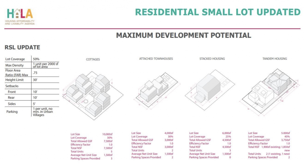 More units, more lot coverage, more flexibility in area distribution, Seattle’s RSL zoning would be the perfect incentive to build passive house projects in single-family zoned neighborhoods. (Source: City of Seattle)