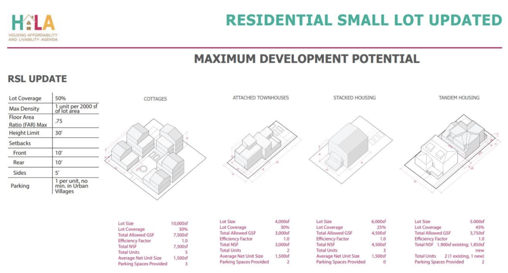 More units, more lot coverage, more flexibility in area distribution, Seattle’s RSL zoning would be the perfect incentive to build passive house projects in single-family zoned neighborhoods. (Source: City of Seattle)