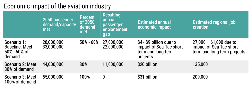 Purported economic benefits of each scenario. (PSRC)