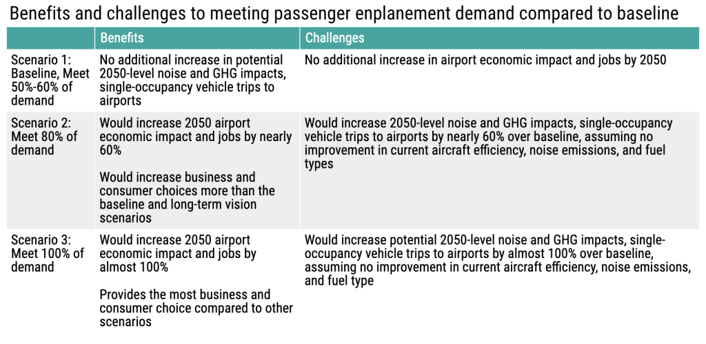 Purported benefits and challenges of each scenario compared to the baseline. (PSRC)