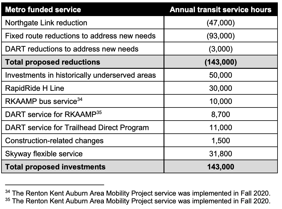 Metro's proposed transit service investments by program. (King County)