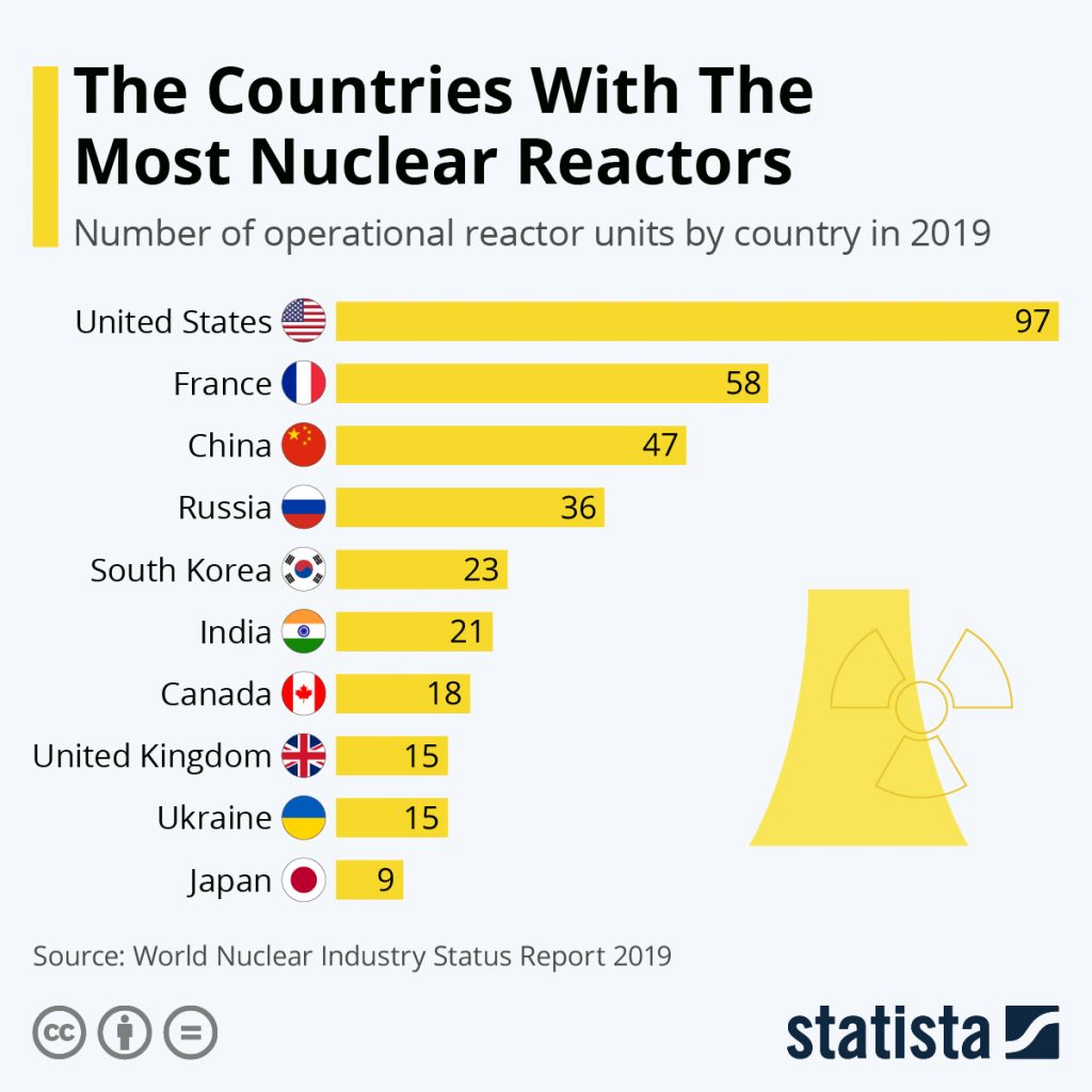 Bar chart showing Us, France, China and Russia leading the world in number of nuclear reactors in that order. (Credit: Statista)