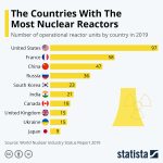 Statista nuclear reactions 20750