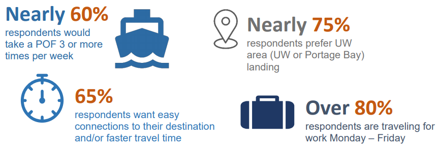 A graphic lays out the advantages of a ferry route, including shorter transit trips.