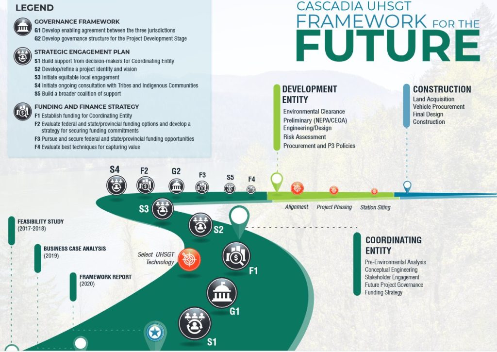 A timeline shows step taken like the feasibility study, business case analysis, and framework report, and steps ahead like establishment a coordinating entity and development entity and starting construction.