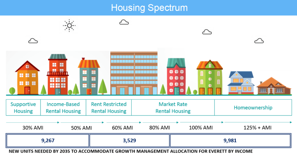 Everett's housing needs are decidedly lower on the income spectrum, which creates immense challenges in meeting demands. (City of Everett)