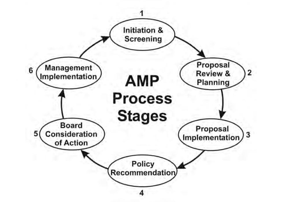 The six stages of adaptive management, which is adopted to process in many state forestry and wildlife programs. (Forest Practices Board Manual)