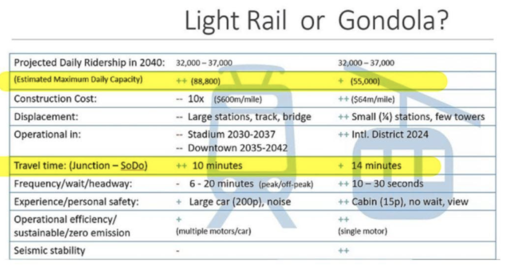 If I were marketing the benefits of a gondola, I am not sure I would tout that it takes longer and carries less people than my competition. (Credit: West Seattle SkyLink, highlights by the author)