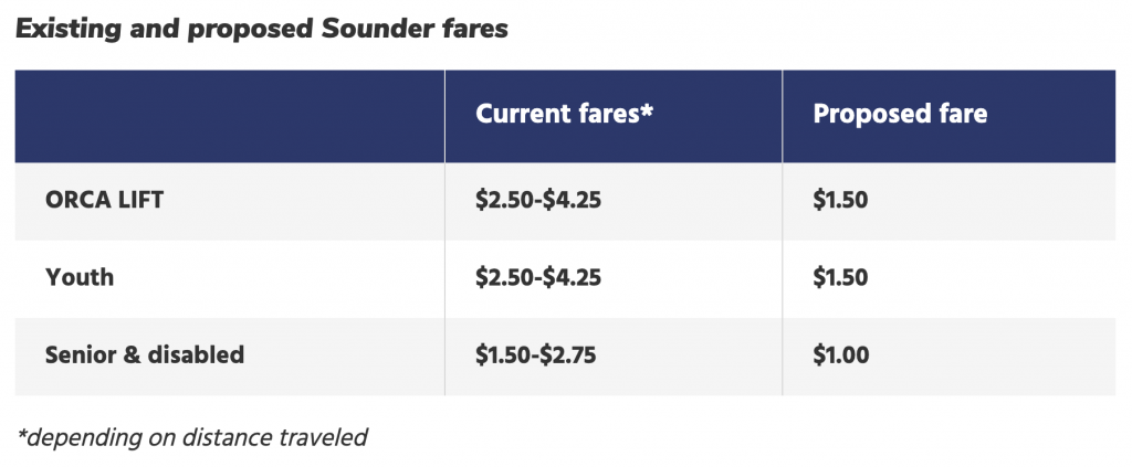 Fare structure comparison of existing and proposed fares by ridership category. (Sound Transit)