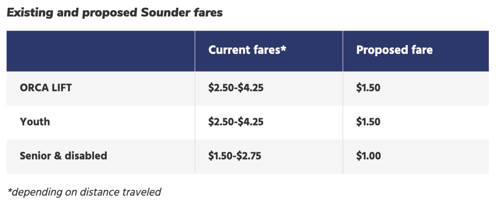 Fare structure comparison of existing and future fares by ridership category. (Sound Transit)