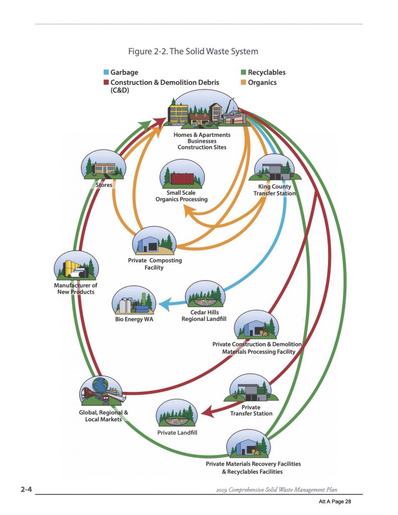 A very interesting and unique diagram showing how various streams of solid waste can return to the community as recycled material.
