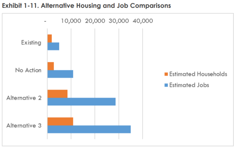 The three alternatives with housing and job capacity. The middle ground Alternative 2 allows for 6,600 new homes and 23,700 offices. (Credit: Mithun, BERK 2020)