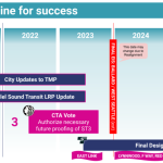 Seattle Subway Timeline