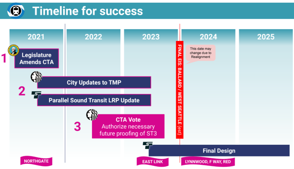 Seattle Subway's Timeline for Success shows changes to long-range plans and then a CTA vote around 2022 so that the EIS due 2023 will incorporate the long-range visions.