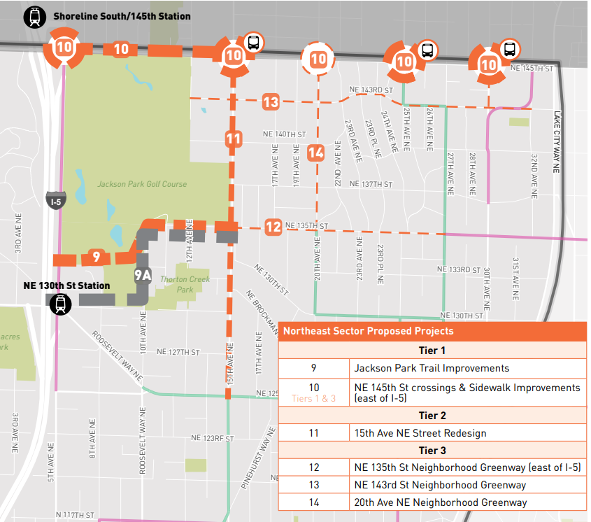 A map showing Northeast Sector proposed projects, with Jackson Park Trail Improvement and NE 145th St crossing and Sidewalk improvements (east of I-5) ranked as tier one.