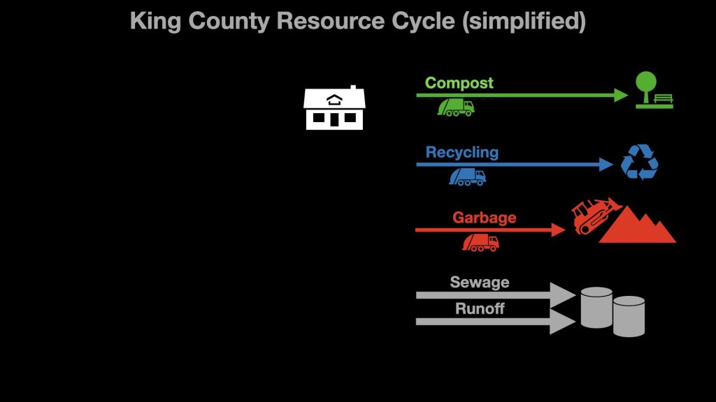 King County Resource Cycle (simplified) shows a house with compost, recycling, garbabe, and sewage/runoff streams leaving it.